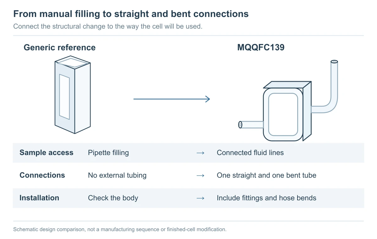 MQQFC139 From manual filling to straight and bent connections