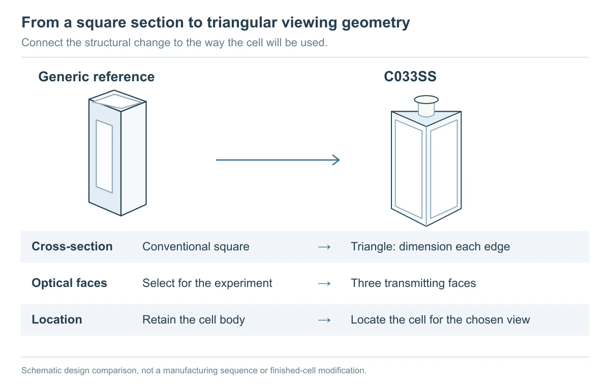 C033SS From a square section to triangular viewing geometry
