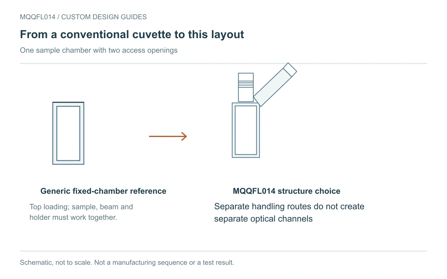 Conventional cell and MQQFL014: schematic structure comparison