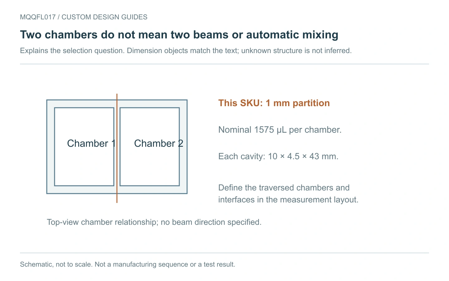 MQQFL017 selection schematic: two chambers separated by the 1 mm partition