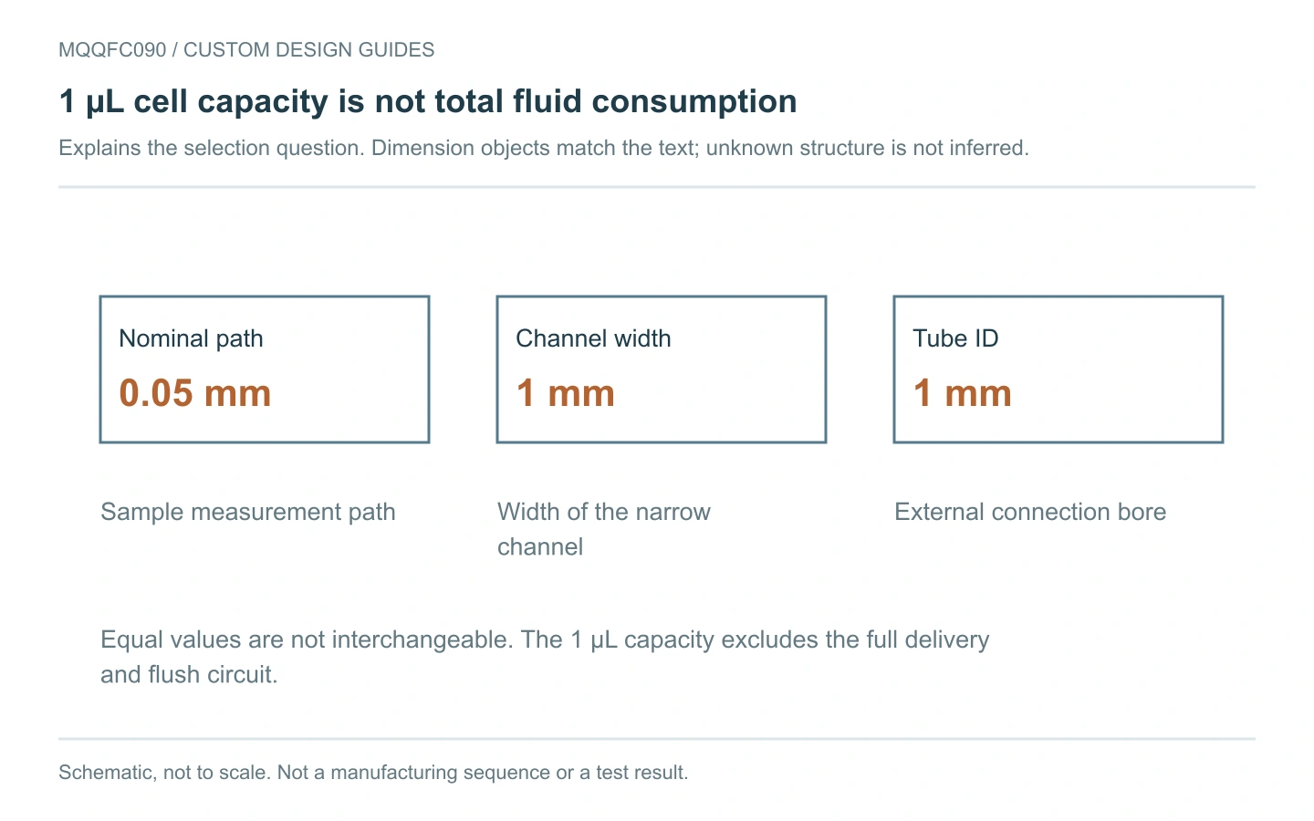 MQQFC090 selection schematic: thin observation region, narrow channel and two end connections