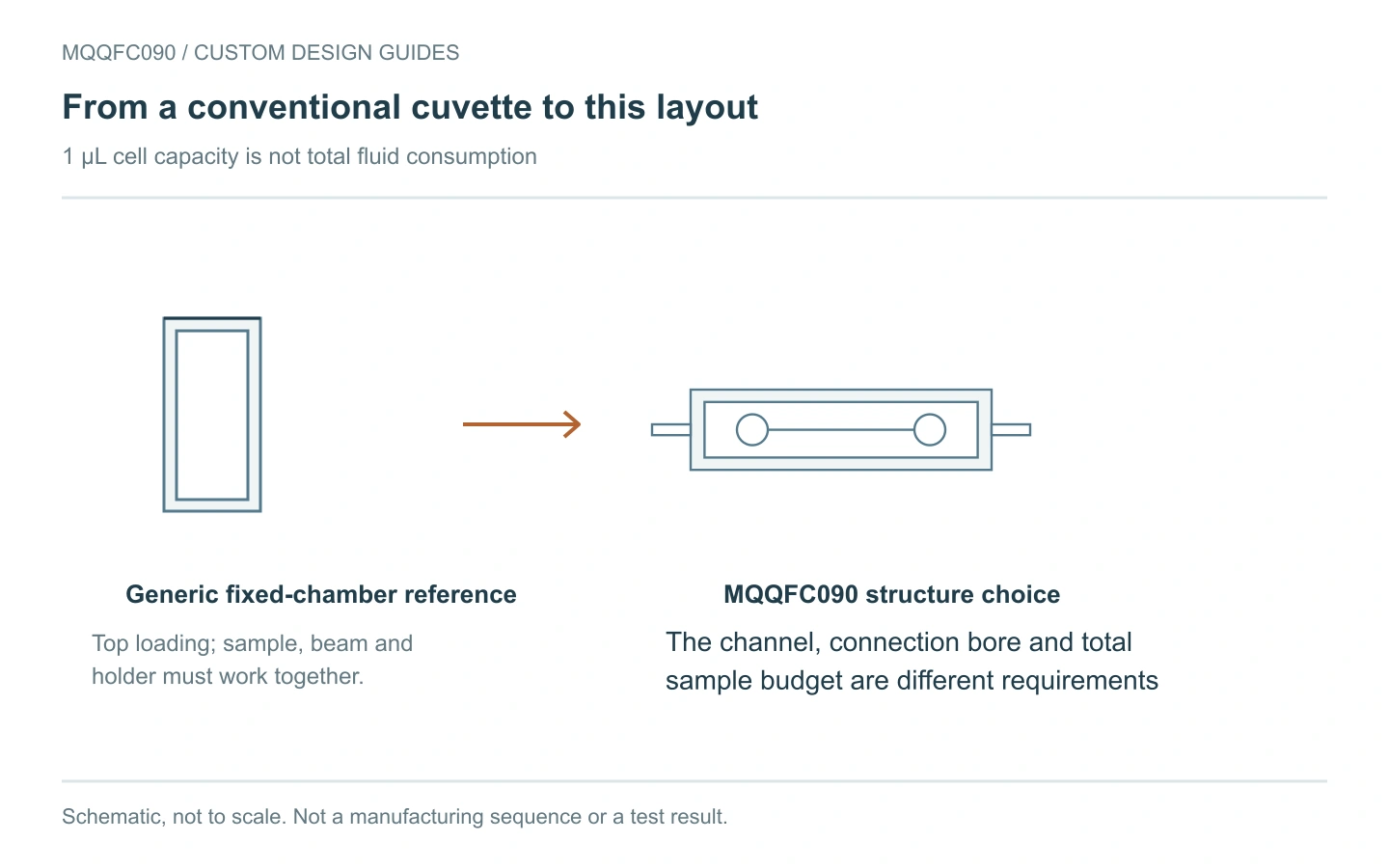 Conventional cell and MQQFC090: schematic structure comparison