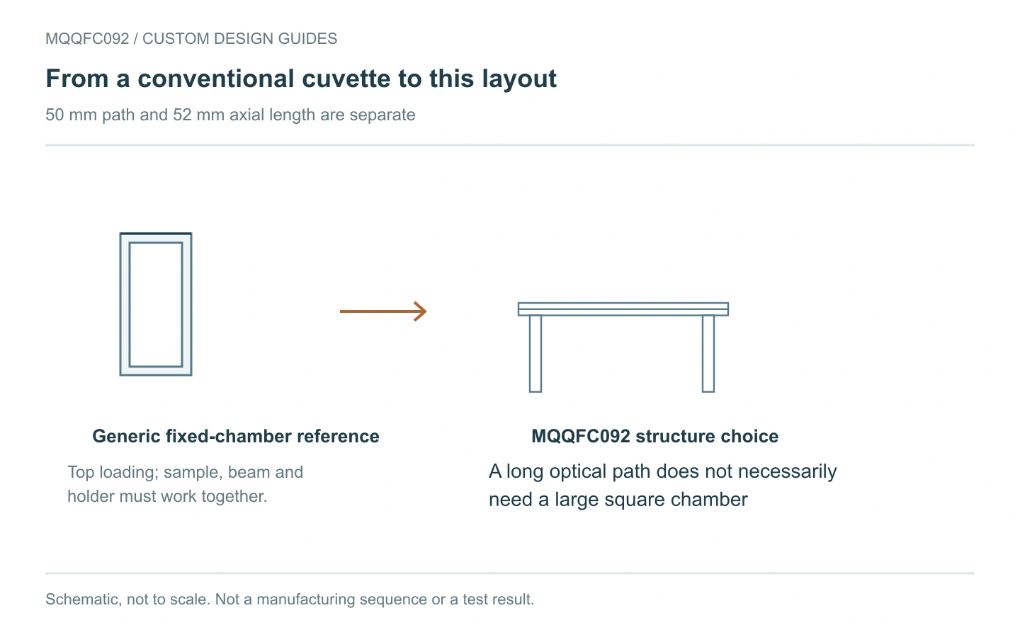 Conventional cell and MQQFC092: schematic structure comparison