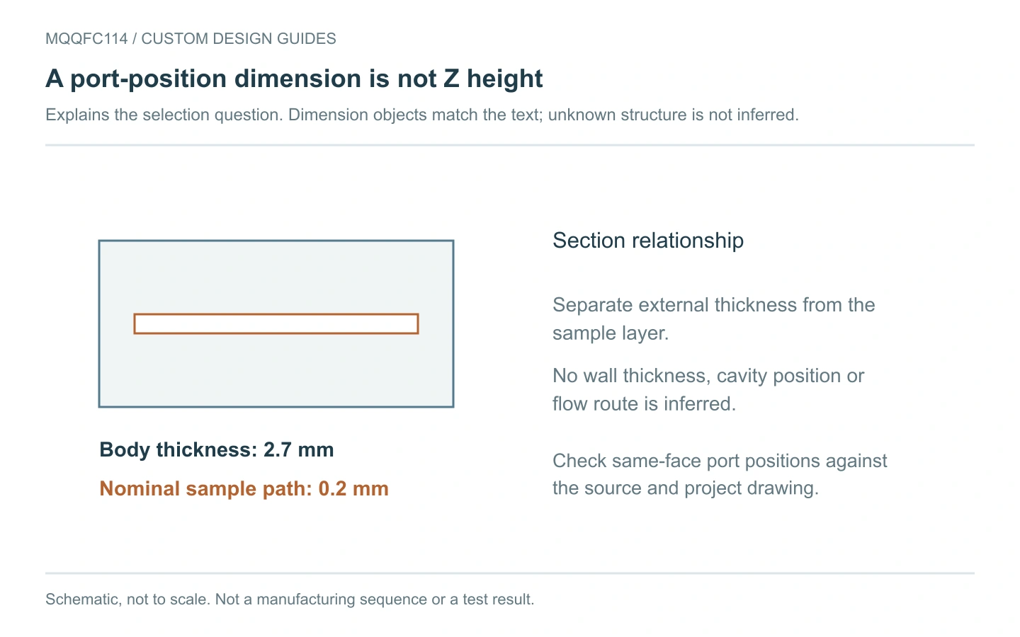 MQQFC114 selection schematic: thin sample path and two connections on the same broad face