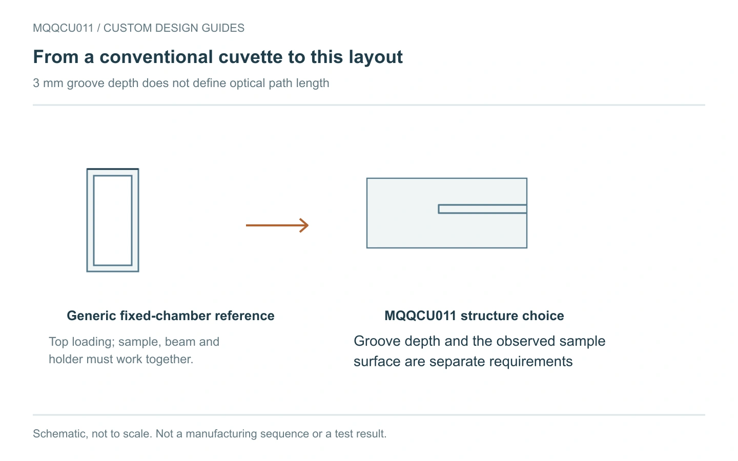 Conventional cell and MQQCU011: schematic structure comparison