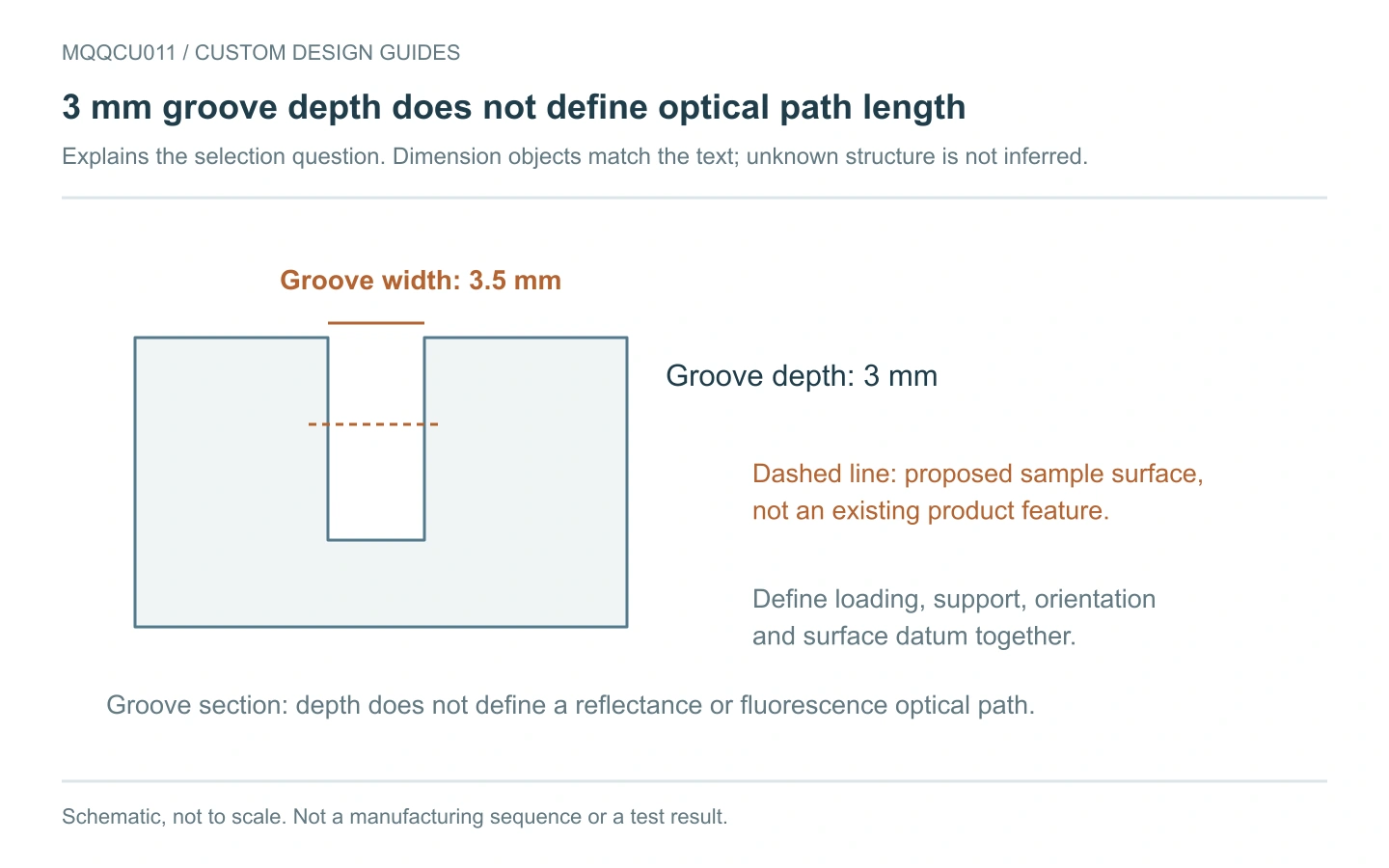 MQQCU011 selection schematic: open groove, plate reference surfaces and specimen position