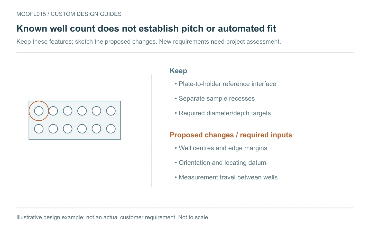 MQQFL015 illustrative design example showing retained features and proposed changes