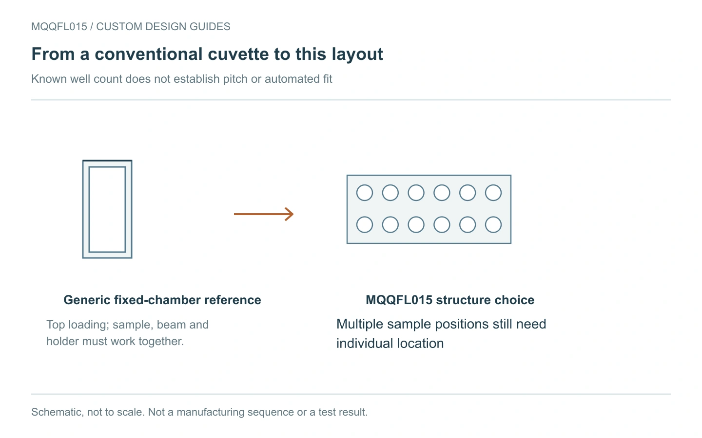 Conventional cell and MQQFL015: schematic structure comparison