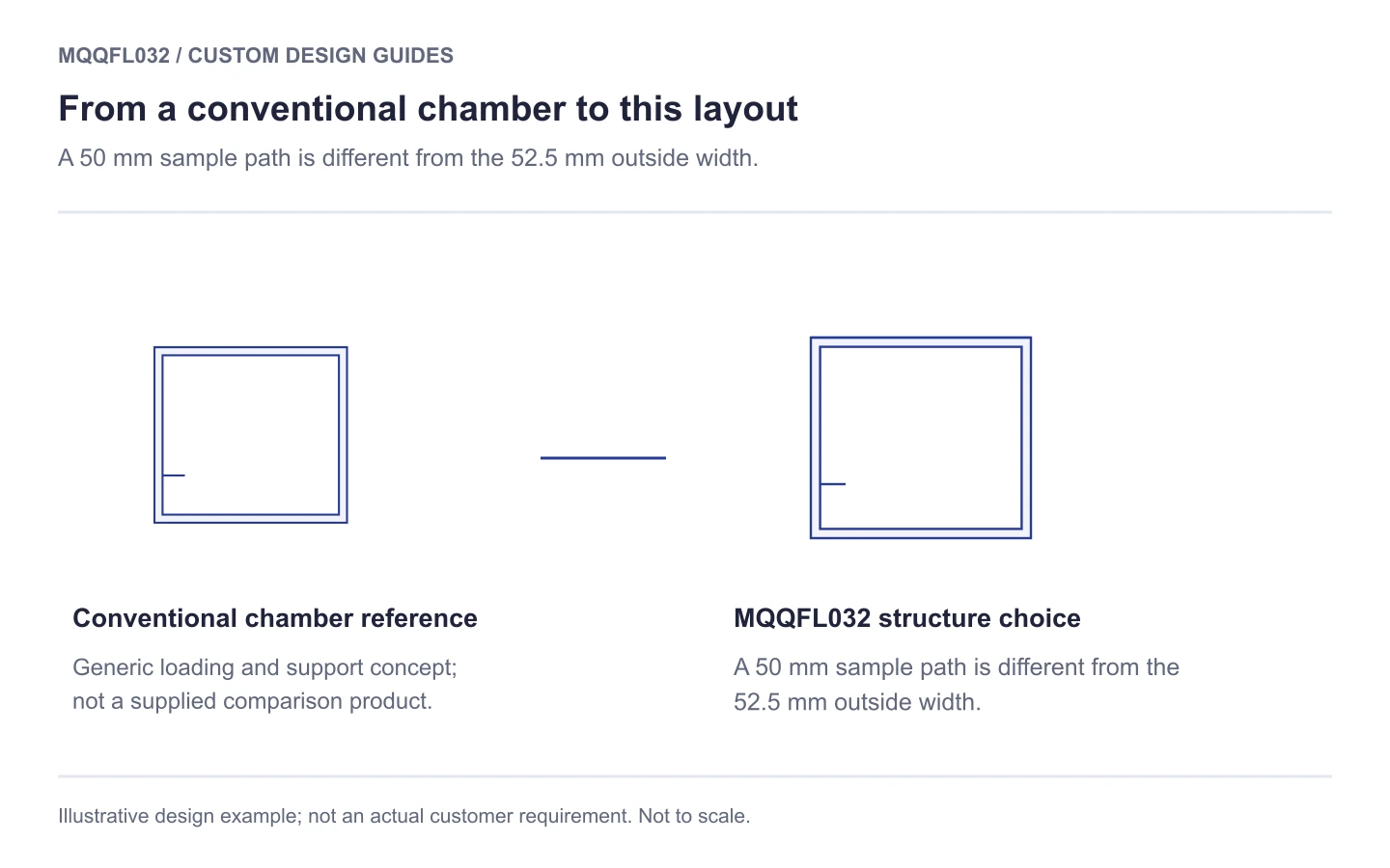 MQQFL032 structural comparison: 50 mm five-face quartz cuvette