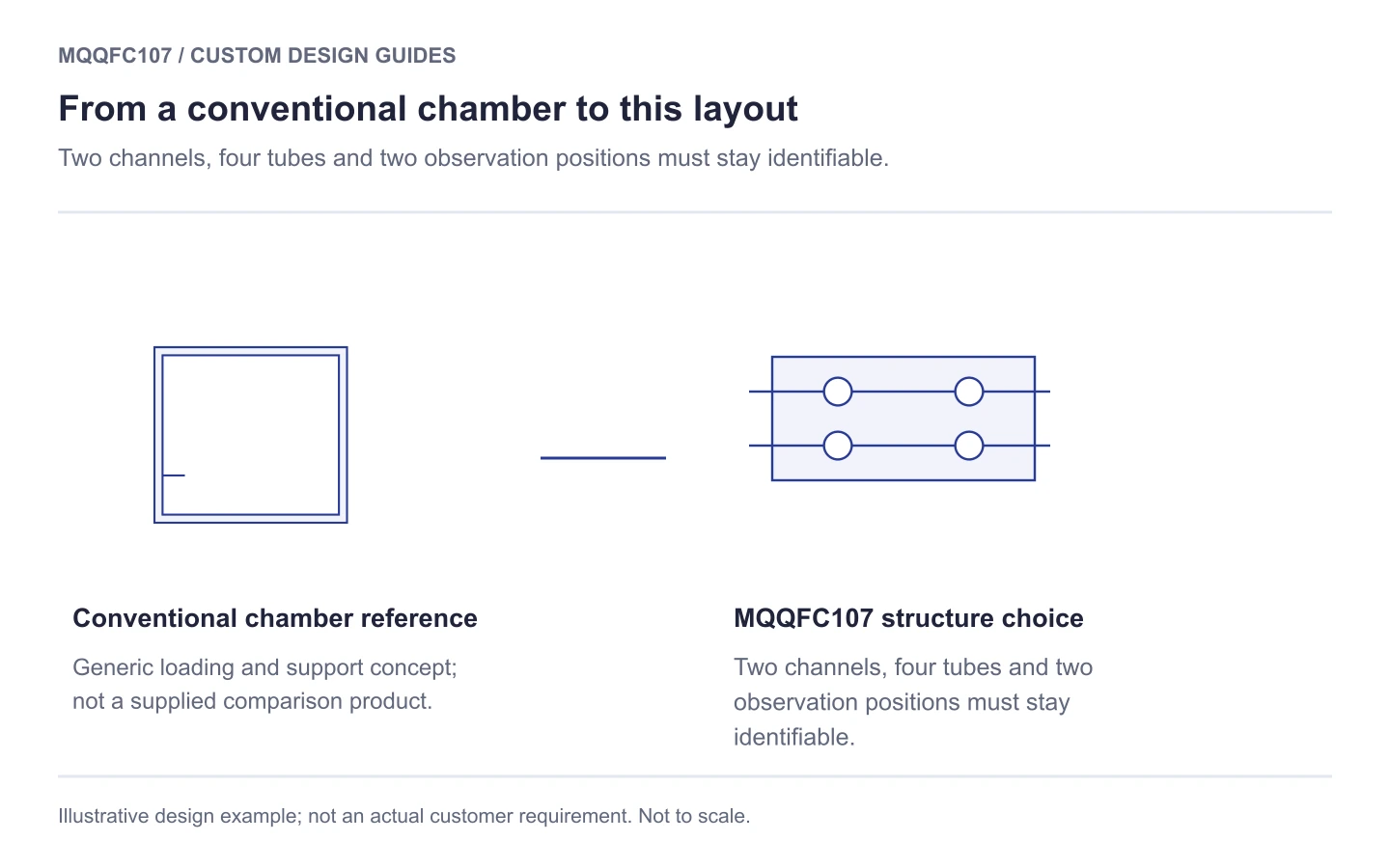 MQQFC107 structural comparison: dual-channel quartz counting cell